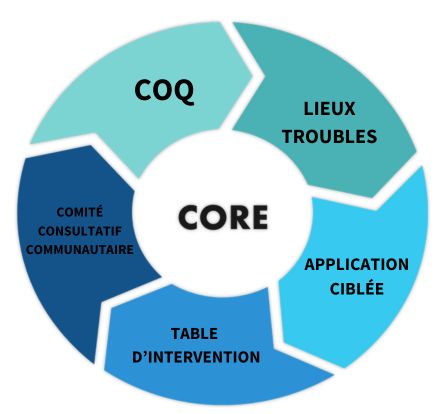 CORE, COQ, Lieux Troubles, APPLICATION CIBLÉE, TABLE D’INTERVENTION, COMITÉ CONSULTATIF COMMUNAUTAIRE