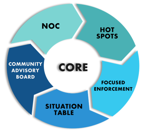 Circle chart depicting the elements of the CORE strategy including: NOC, Hot Spots, Focused Enforcement, Situation Table, Community Advisory Board